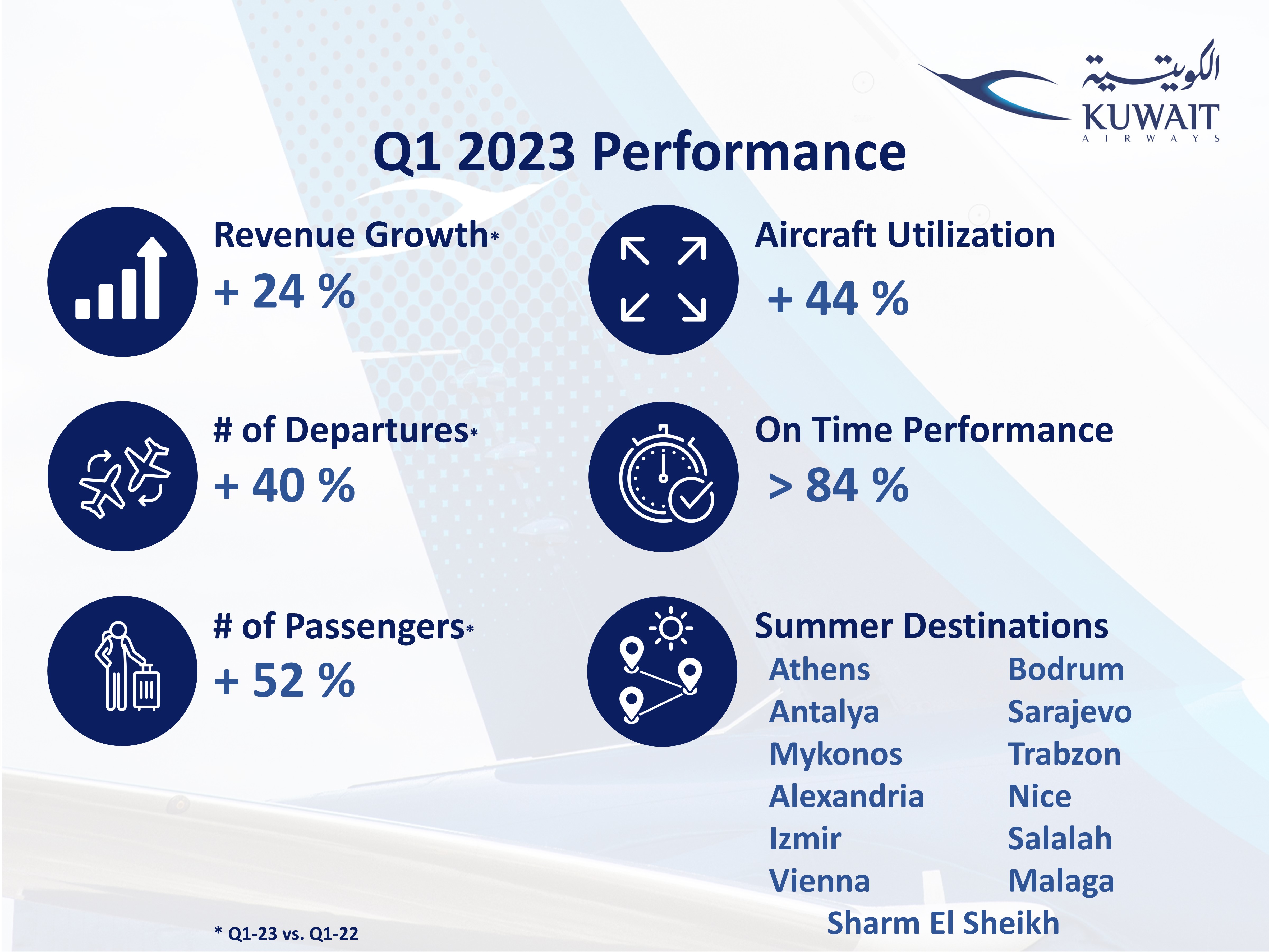 About Us News Detail   KAC Achieves Positive Results 1stQuarter En 